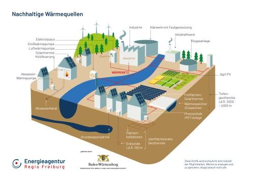 Nachhaltige Wärmequellen Nachhaltige Wärmequellen. Visualisierung: Viktoria Maly, Energieagentur Regio Freiburg GmbH, Beratungsstelle Kommunale Wärmeplanung Südlicher Oberrhein.