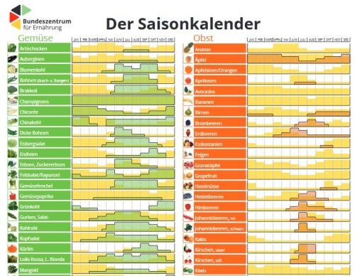 Saisonkalender Obst und Gemüse