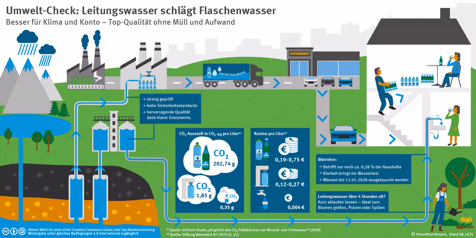 Infobild warum Leitungswasser klimaschonender ist als gekauftes Wasser